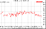 Solar PV/Inverter Performance Grid Voltage