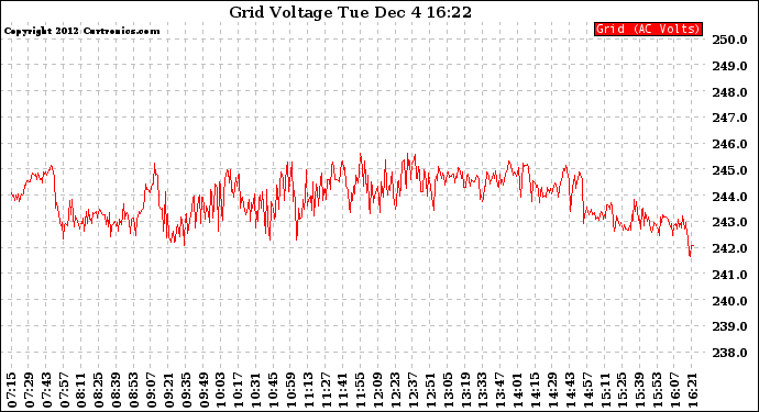 Solar PV/Inverter Performance Grid Voltage