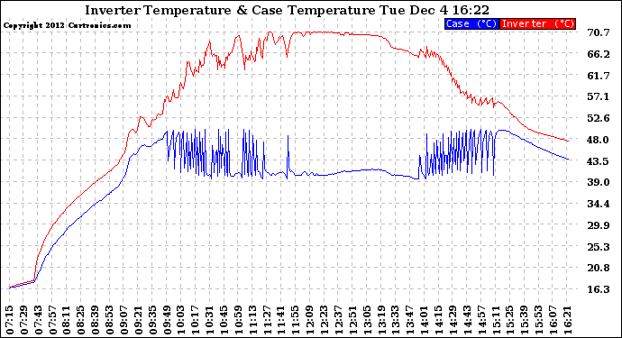 Solar PV/Inverter Performance Inverter Operating Temperature