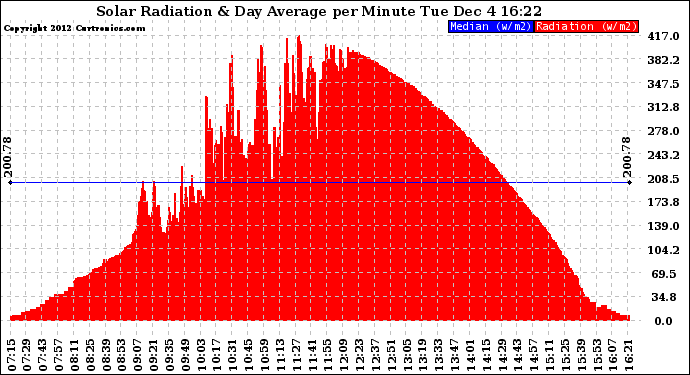 Solar PV/Inverter Performance Solar Radiation & Day Average per Minute