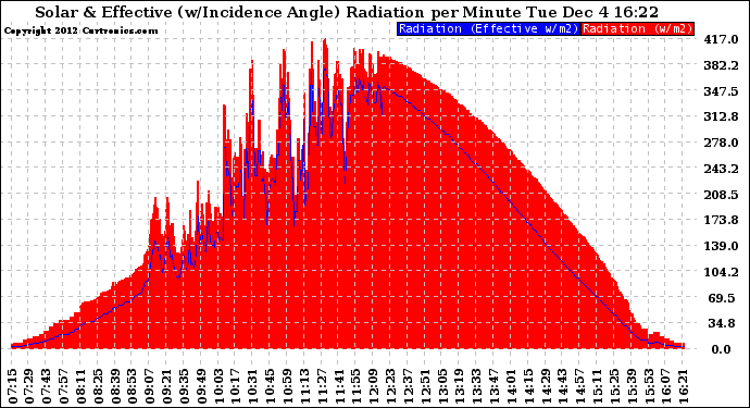 Solar PV/Inverter Performance Solar Radiation & Effective Solar Radiation per Minute