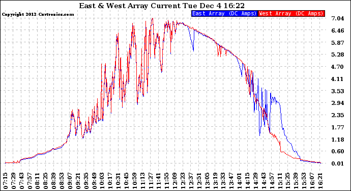 Solar PV/Inverter Performance Photovoltaic Panel Current Output