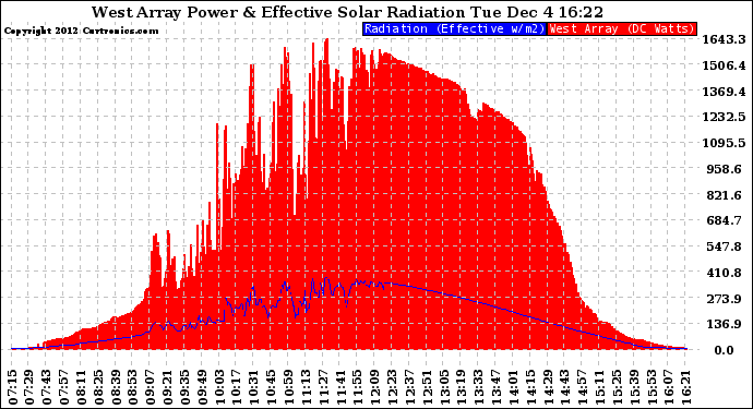 Solar PV/Inverter Performance West Array Power Output & Effective Solar Radiation