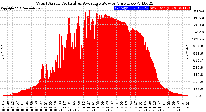 Solar PV/Inverter Performance West Array Actual & Average Power Output