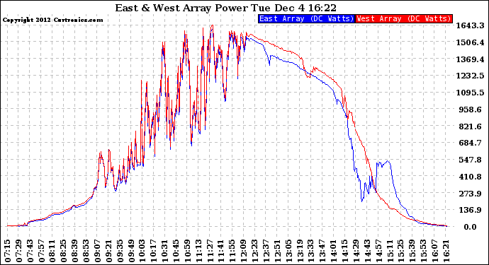 Solar PV/Inverter Performance Photovoltaic Panel Power Output