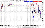 Solar PV/Inverter Performance Photovoltaic Panel Voltage Output