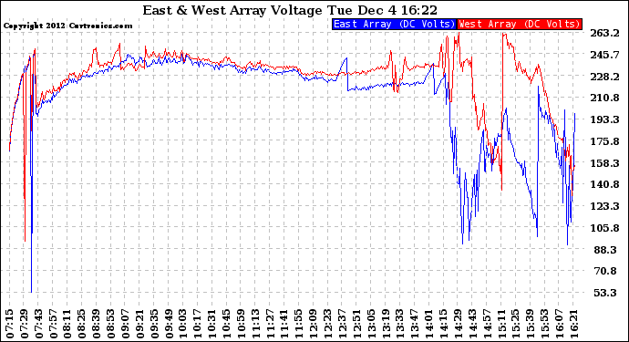 Solar PV/Inverter Performance Photovoltaic Panel Voltage Output