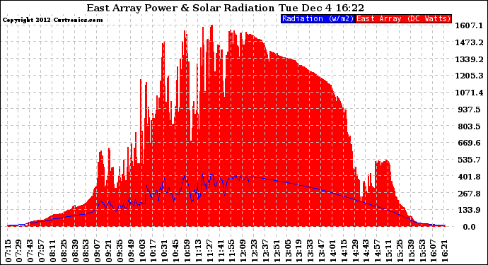 Solar PV/Inverter Performance East Array Power Output & Solar Radiation