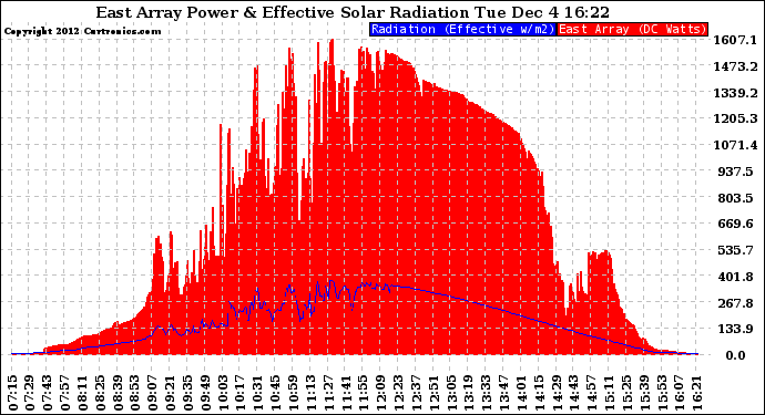 Solar PV/Inverter Performance East Array Power Output & Effective Solar Radiation