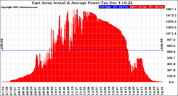 Solar PV/Inverter Performance East Array Actual & Average Power Output