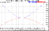 Solar PV/Inverter Performance Sun Altitude Angle & Sun Incidence Angle on PV Panels