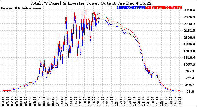 Solar PV/Inverter Performance PV Panel Power Output & Inverter Power Output