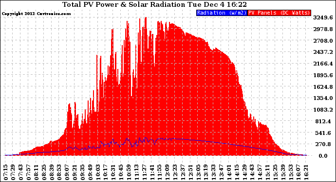 Solar PV/Inverter Performance Total PV Panel Power Output & Solar Radiation