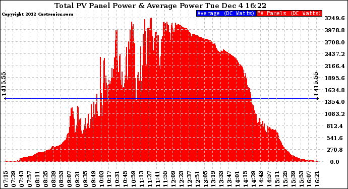 Solar PV/Inverter Performance Total PV Panel Power Output