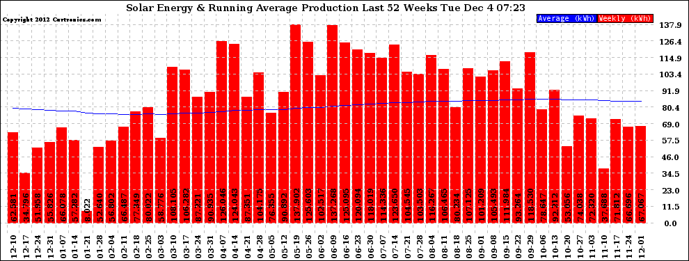 Solar PV/Inverter Performance Weekly Solar Energy Production Running Average Last 52 Weeks