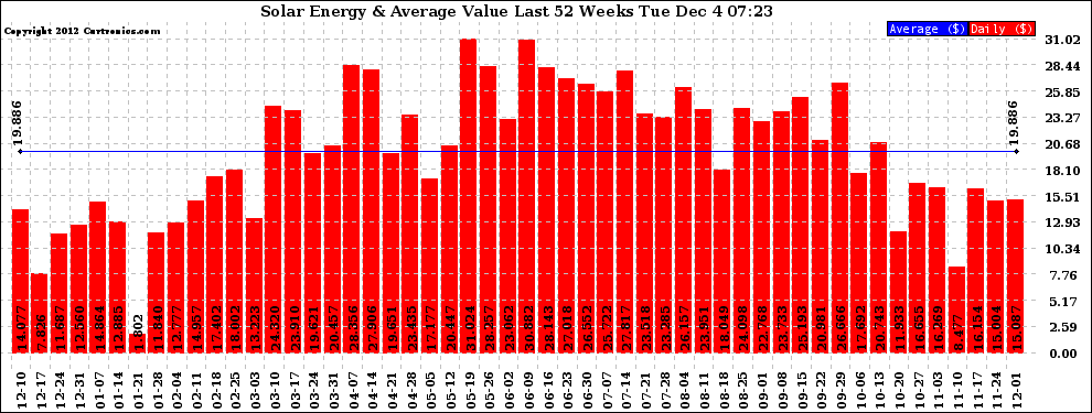 Solar PV/Inverter Performance Weekly Solar Energy Production Value Last 52 Weeks