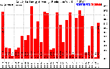 Solar PV/Inverter Performance Daily Solar Energy Production