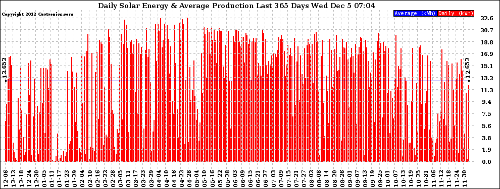 Solar PV/Inverter Performance Daily Solar Energy Production Last 365 Days