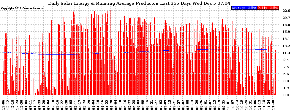 Solar PV/Inverter Performance Daily Solar Energy Production Running Average Last 365 Days