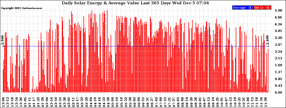 Solar PV/Inverter Performance Daily Solar Energy Production Value Last 365 Days