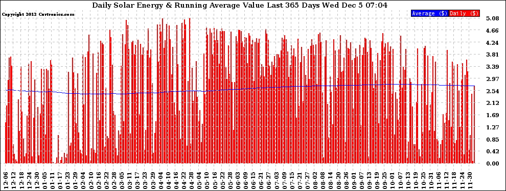 Solar PV/Inverter Performance Daily Solar Energy Production Value Running Average Last 365 Days