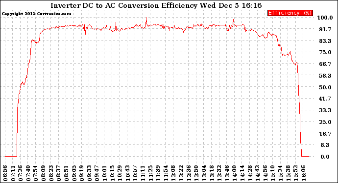 Solar PV/Inverter Performance Inverter DC to AC Conversion Efficiency