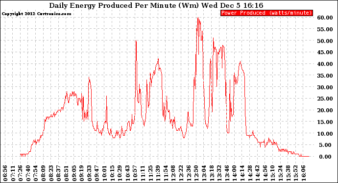 Solar PV/Inverter Performance Daily Energy Production Per Minute