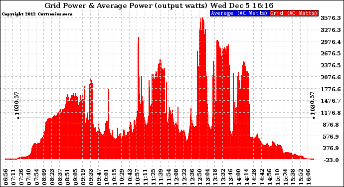 Solar PV/Inverter Performance Inverter Power Output