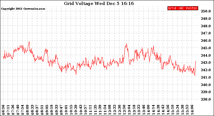 Solar PV/Inverter Performance Grid Voltage