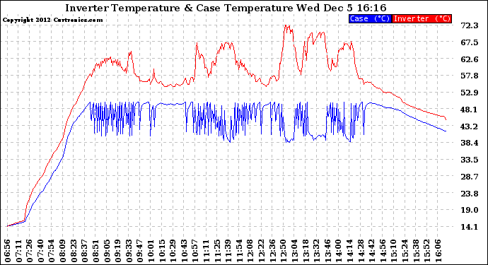 Solar PV/Inverter Performance Inverter Operating Temperature