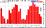 Solar PV/Inverter Performance Monthly Solar Energy Production Average Per Day (KWh)