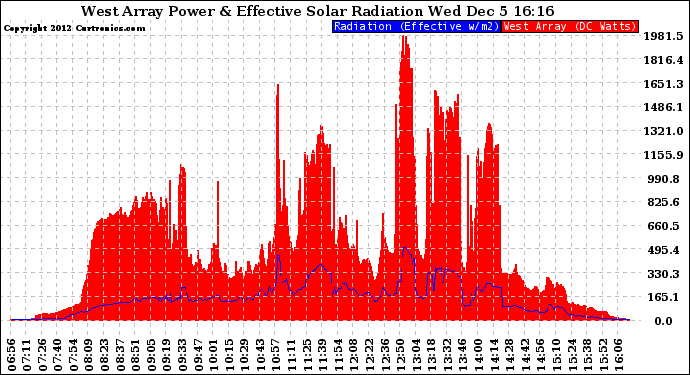 Solar PV/Inverter Performance West Array Power Output & Effective Solar Radiation