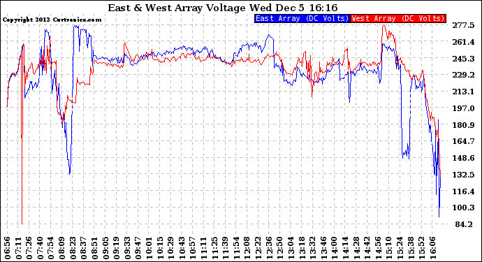 Solar PV/Inverter Performance Photovoltaic Panel Voltage Output