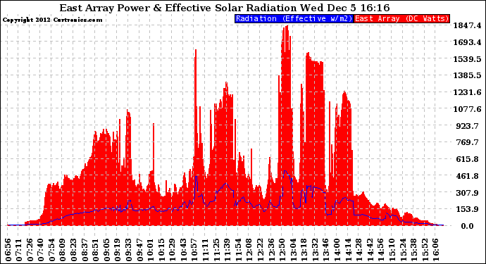 Solar PV/Inverter Performance East Array Power Output & Effective Solar Radiation