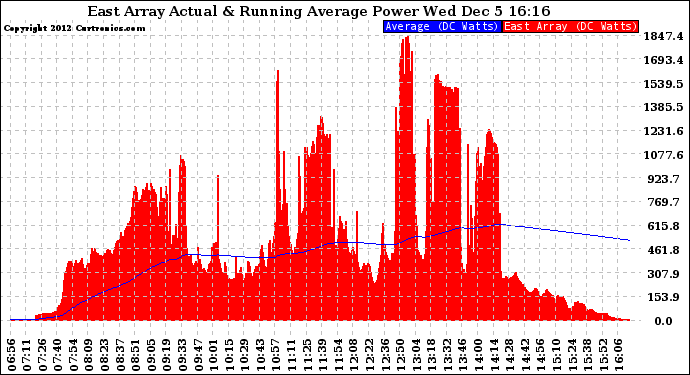 Solar PV/Inverter Performance East Array Actual & Running Average Power Output