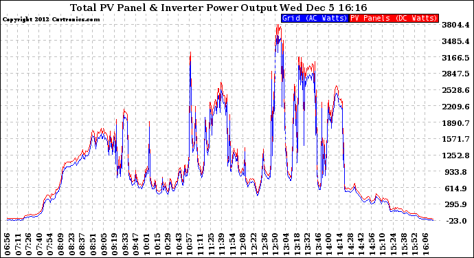 Solar PV/Inverter Performance PV Panel Power Output & Inverter Power Output