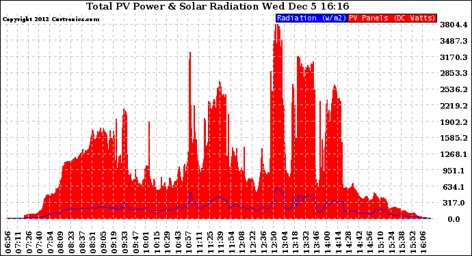 Solar PV/Inverter Performance Total PV Panel Power Output & Solar Radiation