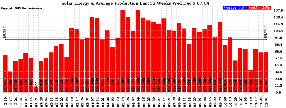 Solar PV/Inverter Performance Weekly Solar Energy Production Last 52 Weeks