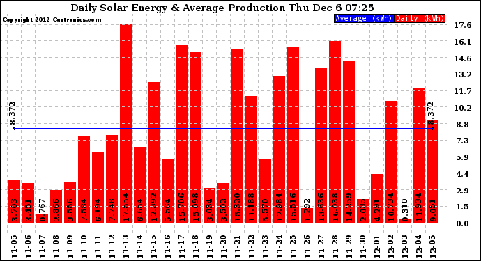 Solar PV/Inverter Performance Daily Solar Energy Production