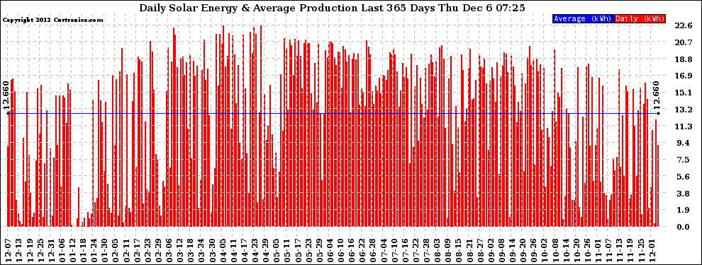 Solar PV/Inverter Performance Daily Solar Energy Production Last 365 Days