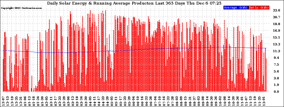 Solar PV/Inverter Performance Daily Solar Energy Production Running Average Last 365 Days