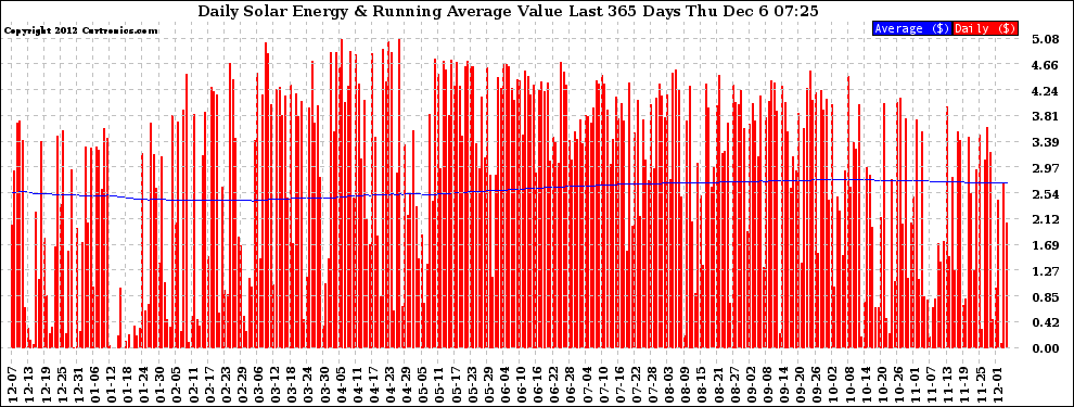 Solar PV/Inverter Performance Daily Solar Energy Production Value Running Average Last 365 Days