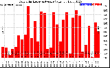 Solar PV/Inverter Performance Daily Solar Energy Production Value