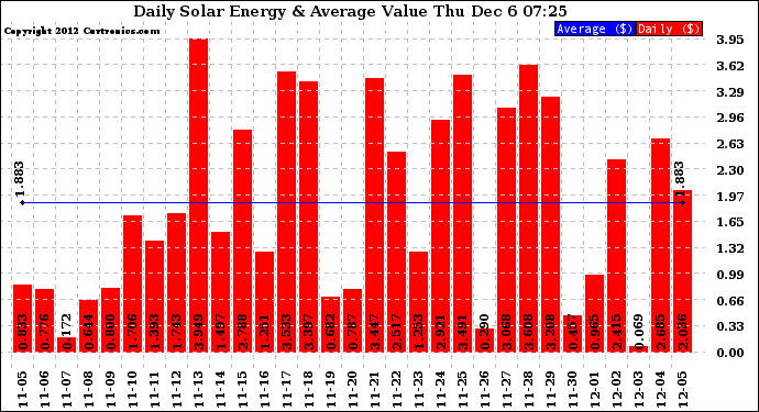 Solar PV/Inverter Performance Daily Solar Energy Production Value