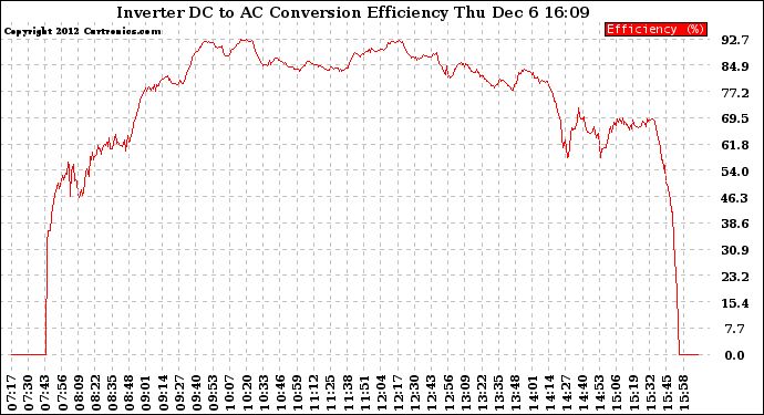 Solar PV/Inverter Performance Inverter DC to AC Conversion Efficiency