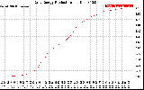 Solar PV/Inverter Performance Daily Energy Production