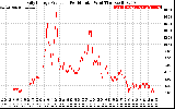 Solar PV/Inverter Performance Daily Energy Production Per Minute