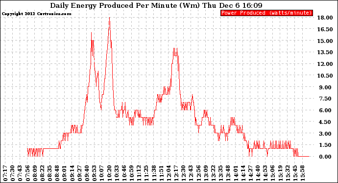 Solar PV/Inverter Performance Daily Energy Production Per Minute