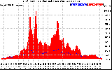 Solar PV/Inverter Performance Grid Power & Solar Radiation