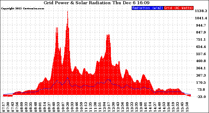 Solar PV/Inverter Performance Grid Power & Solar Radiation